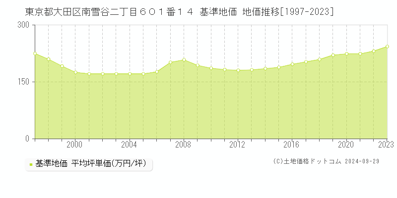 東京都大田区南雪谷二丁目６０１番１４ 基準地価 地価推移[1997-2019]