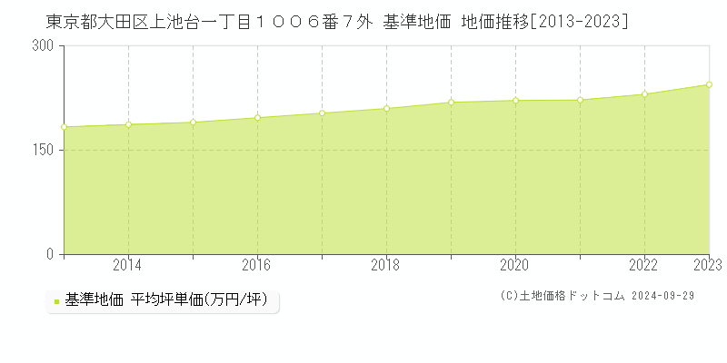 東京都大田区上池台一丁目１００６番７外 基準地価 地価推移[2013-2020]