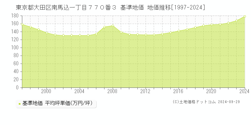 東京都大田区南馬込一丁目７７０番３ 基準地価 地価推移[1997-2023]