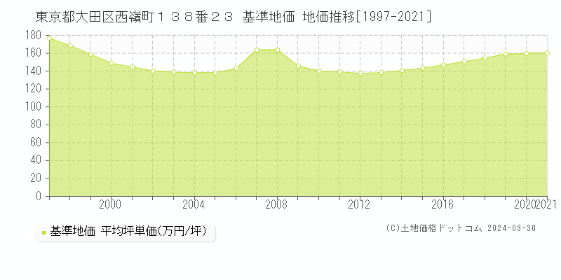 東京都大田区西嶺町１３８番２３ 基準地価 地価推移[1997-2019]