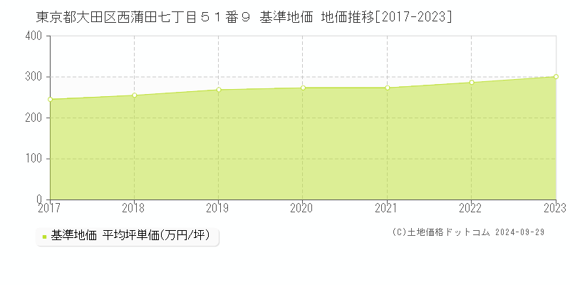 東京都大田区西蒲田七丁目５１番９ 基準地価 地価推移[2017-2019]