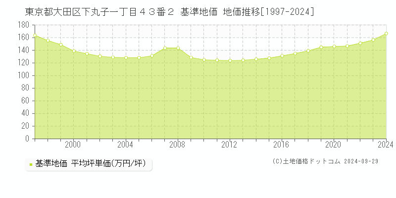 東京都大田区下丸子一丁目４３番２ 基準地価 地価推移[1997-2019]