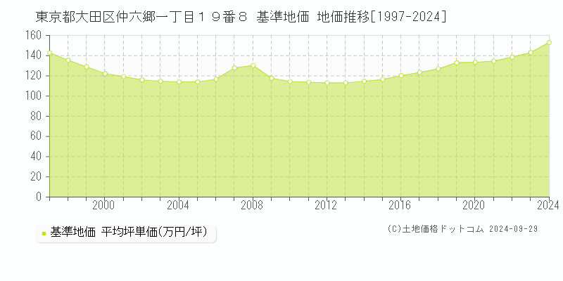 東京都大田区仲六郷一丁目１９番８ 基準地価 地価推移[1997-2019]