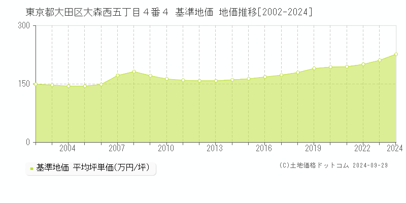 東京都大田区大森西五丁目４番４ 基準地価 地価推移[2002-2023]