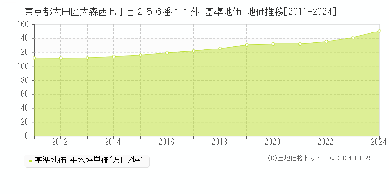 東京都大田区大森西七丁目２５６番１１外 基準地価 地価推移[2011-2019]