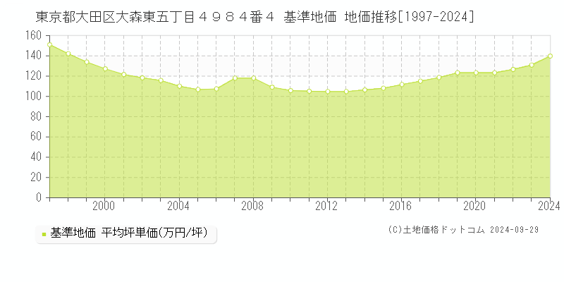 東京都大田区大森東五丁目４９８４番４ 基準地価 地価推移[1997-2024]