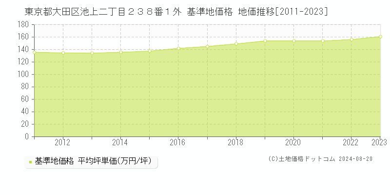 東京都大田区池上二丁目２３８番１外 基準地価 地価推移[2011-2024]