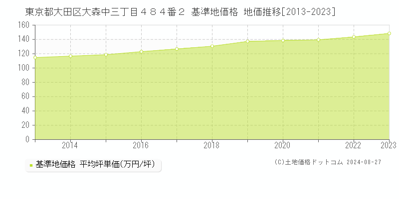 東京都大田区大森中三丁目４８４番２ 基準地価 地価推移[2013-2024]