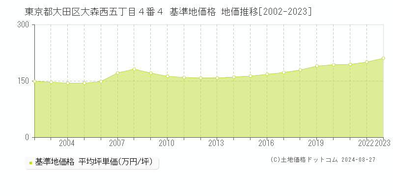 東京都大田区大森西五丁目４番４ 基準地価 地価推移[2002-2024]