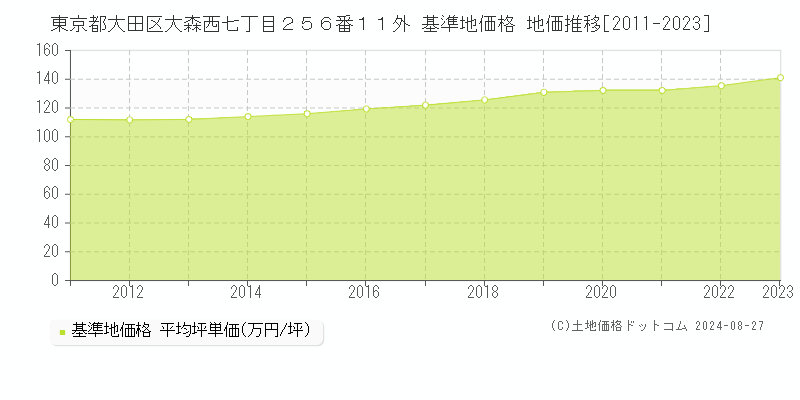 東京都大田区大森西七丁目２５６番１１外 基準地価格 地価推移[2011-2023]