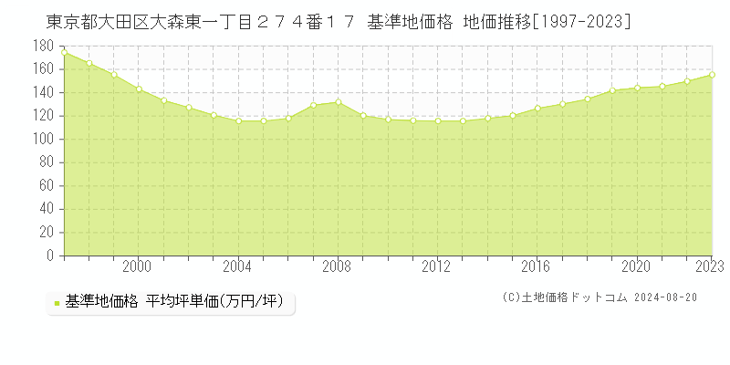 東京都大田区大森東一丁目２７４番１７ 基準地価格 地価推移[1997-2023]