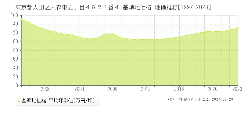 東京都大田区大森東五丁目４９８４番４ 基準地価 地価推移[1997-2024]