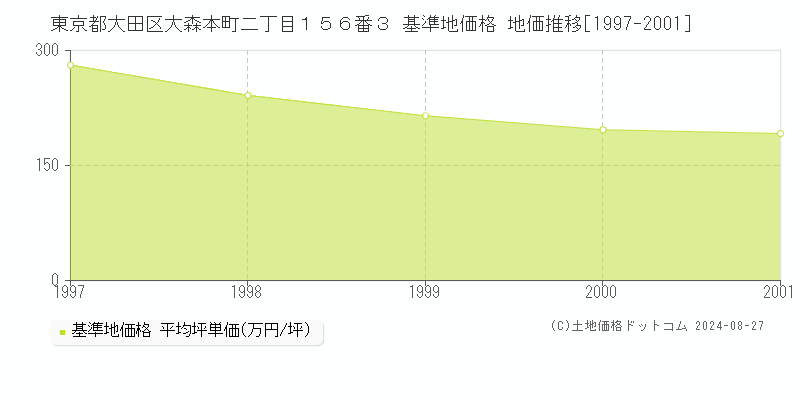 東京都大田区大森本町二丁目１５６番３ 基準地価 地価推移[1997-2001]