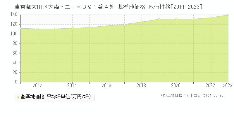 東京都大田区大森南二丁目３９１番４外 基準地価格 地価推移[2011-2023]