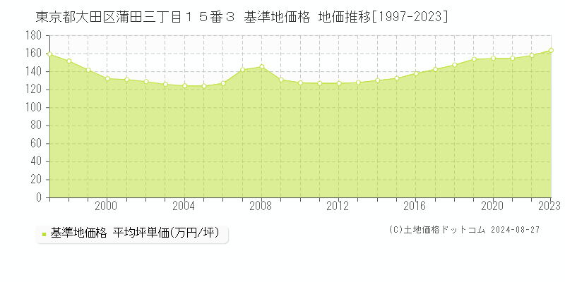 東京都大田区蒲田三丁目１５番３ 基準地価 地価推移[1997-2024]