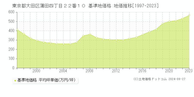 東京都大田区蒲田四丁目２２番１０ 基準地価 地価推移[1997-2024]