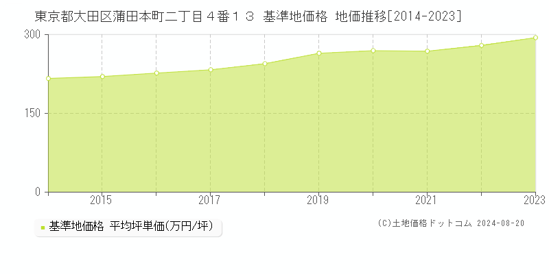 東京都大田区蒲田本町二丁目４番１３ 基準地価格 地価推移[2014-2023]