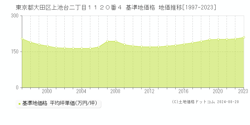 東京都大田区上池台二丁目１１２０番４ 基準地価格 地価推移[1997-2023]