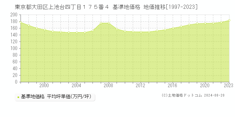 東京都大田区上池台四丁目１７５番４ 基準地価格 地価推移[1997-2023]