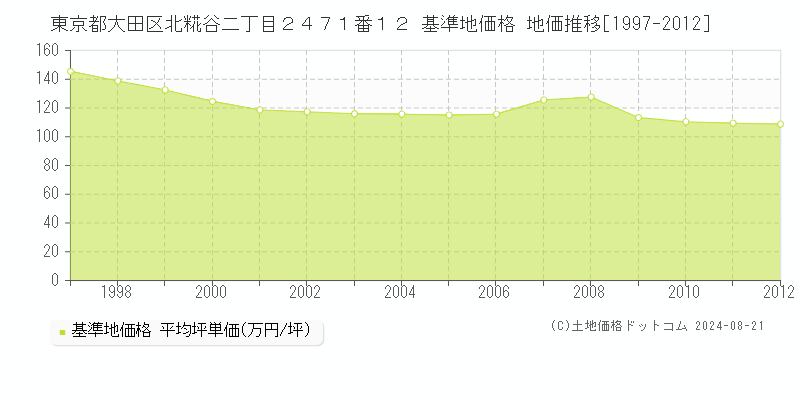 東京都大田区北糀谷二丁目２４７１番１２ 基準地価格 地価推移[1997-2012]