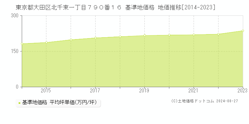 東京都大田区北千束一丁目７９０番１６ 基準地価 地価推移[2014-2024]