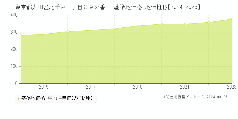 東京都大田区北千束三丁目３９２番１ 基準地価 地価推移[2014-2024]