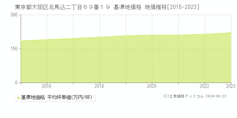 東京都大田区北馬込二丁目６９番１９ 基準地価格 地価推移[2015-2023]