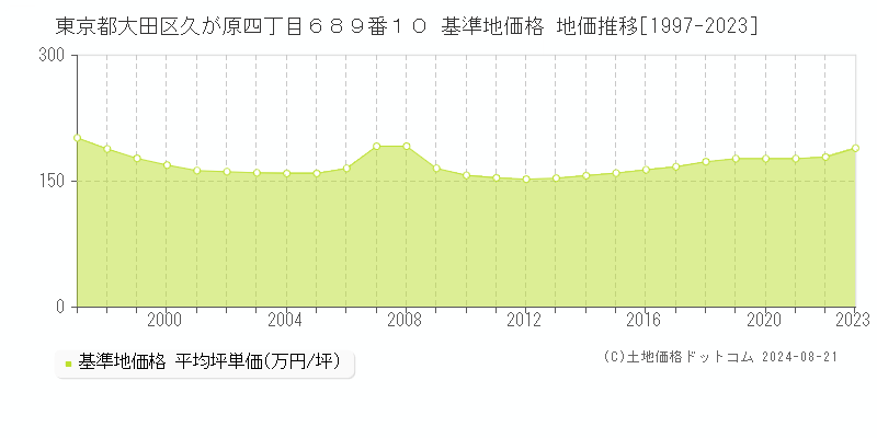 東京都大田区久が原四丁目６８９番１０ 基準地価格 地価推移[1997-2023]