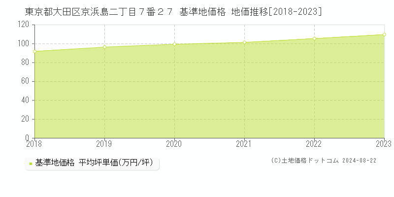 東京都大田区京浜島二丁目７番２７ 基準地価格 地価推移[2018-2023]