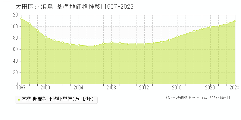 京浜島(大田区)の基準地価推移グラフ(坪単価)[1997-2024年]