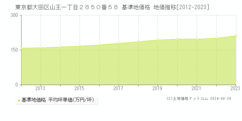 東京都大田区山王一丁目２８５０番５８ 基準地価格 地価推移[2012-2023]