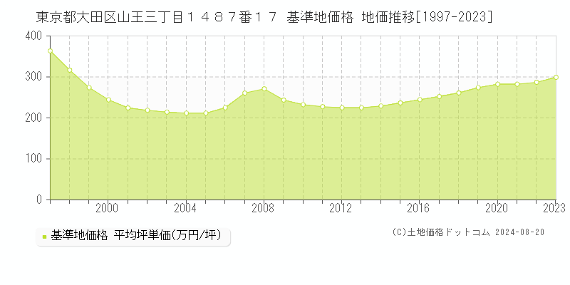 東京都大田区山王三丁目１４８７番１７ 基準地価格 地価推移[1997-2023]