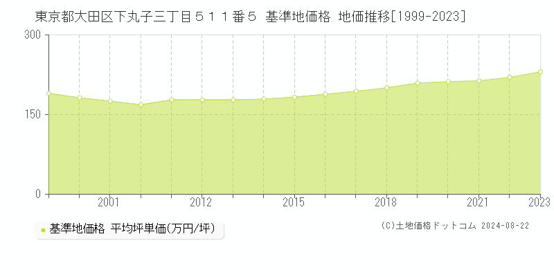 東京都大田区下丸子三丁目５１１番５ 基準地価格 地価推移[1999-2023]