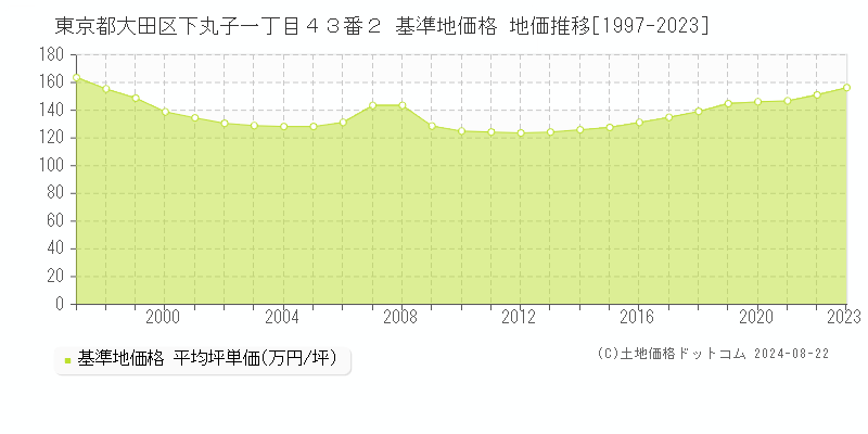 東京都大田区下丸子一丁目４３番２ 基準地価格 地価推移[1997-2023]