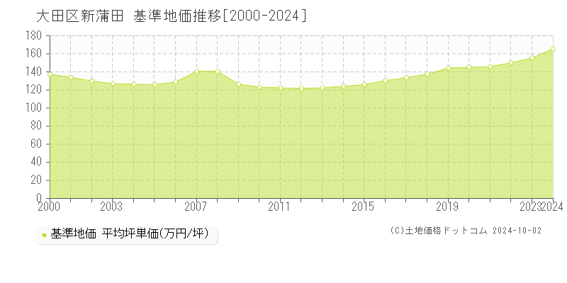 新蒲田(大田区)の基準地価推移グラフ(坪単価)[2000-2024年]