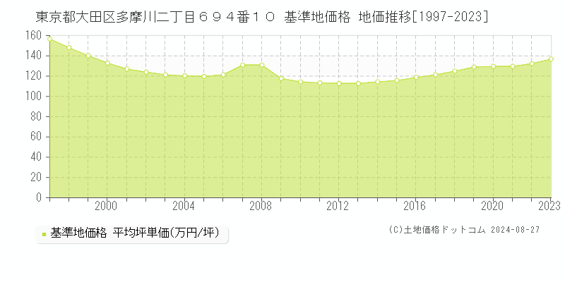 東京都大田区多摩川二丁目６９４番１０ 基準地価格 地価推移[1997-2023]