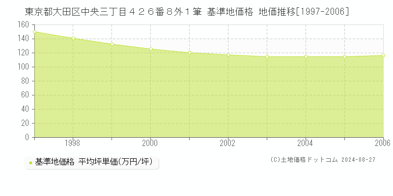 東京都大田区中央三丁目４２６番８外１筆 基準地価格 地価推移[1997-2006]