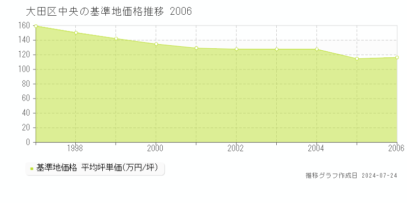 大田区中央の基準地価推移グラフ 