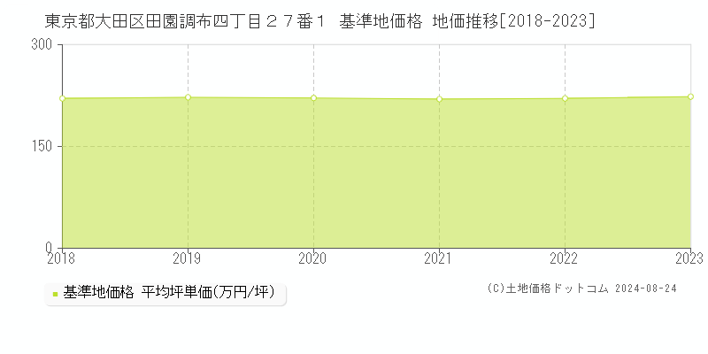 東京都大田区田園調布四丁目２７番１ 基準地価 地価推移[2018-2024]