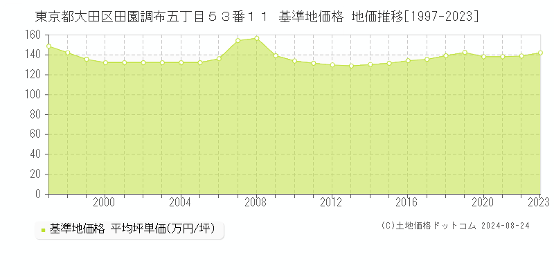 東京都大田区田園調布五丁目５３番１１ 基準地価格 地価推移[1997-2023]