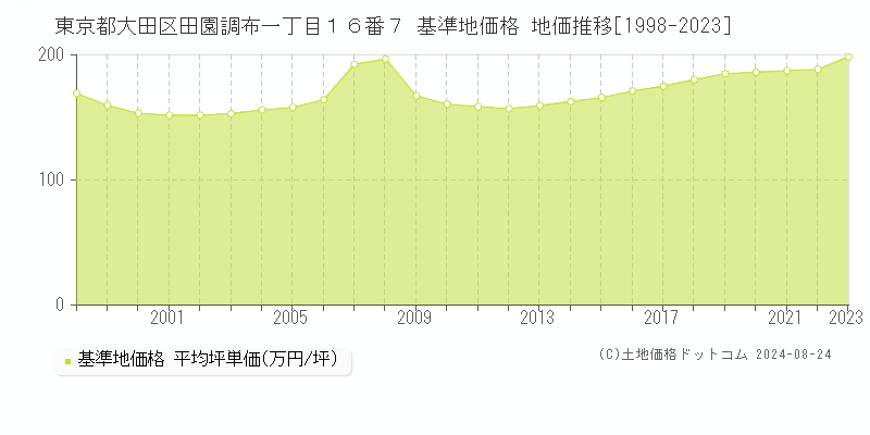 東京都大田区田園調布一丁目１６番７ 基準地価 地価推移[1998-2024]