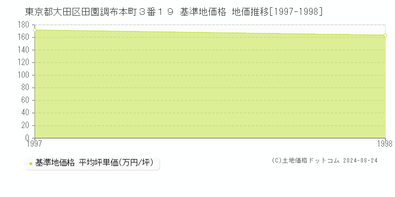 東京都大田区田園調布本町３番１９ 基準地価 地価推移[1997-1998]