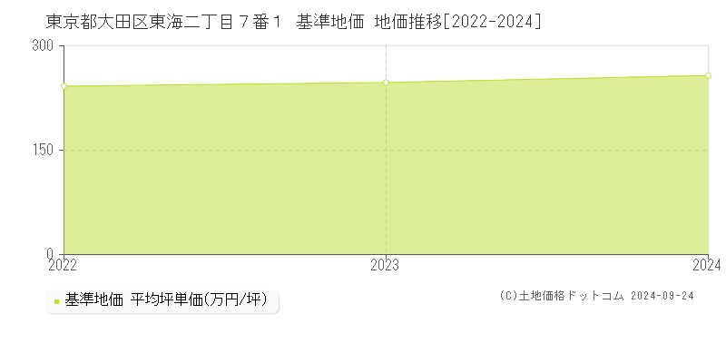 東京都大田区東海二丁目７番１ 基準地価 地価推移[2022-2024]