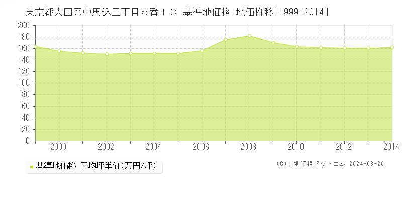 東京都大田区中馬込三丁目５番１３ 基準地価格 地価推移[1999-2014]