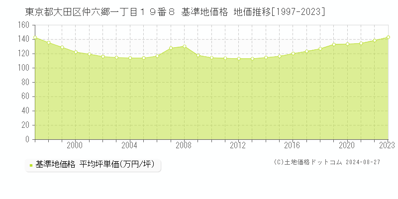 東京都大田区仲六郷一丁目１９番８ 基準地価格 地価推移[1997-2023]