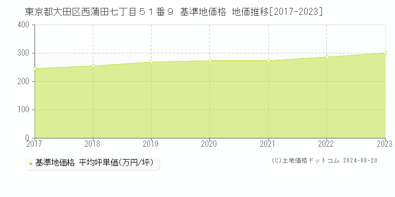 東京都大田区西蒲田七丁目５１番９ 基準地価 地価推移[2017-2024]