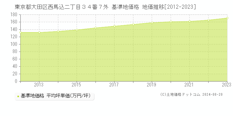 東京都大田区西馬込二丁目３４番７外 基準地価 地価推移[2012-2024]