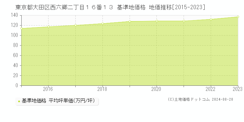 東京都大田区西六郷二丁目１６番１３ 基準地価 地価推移[2015-2024]