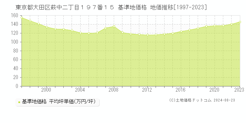 東京都大田区萩中二丁目１９７番１５ 基準地価格 地価推移[1997-2023]