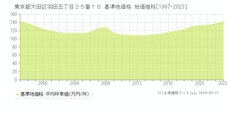 東京都大田区羽田五丁目２５番１８ 基準地価 地価推移[1997-2024]